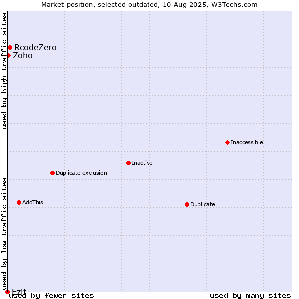 Market position of RcodeZero vs. Ezit vs. Zoho