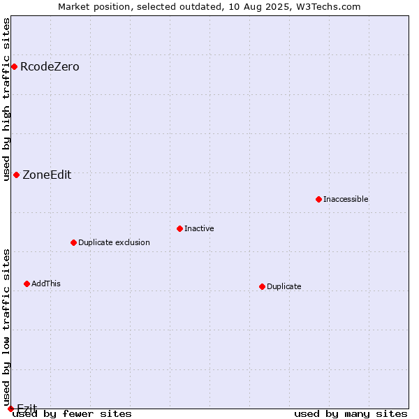 Market position of ZoneEdit vs. RcodeZero vs. Ezit