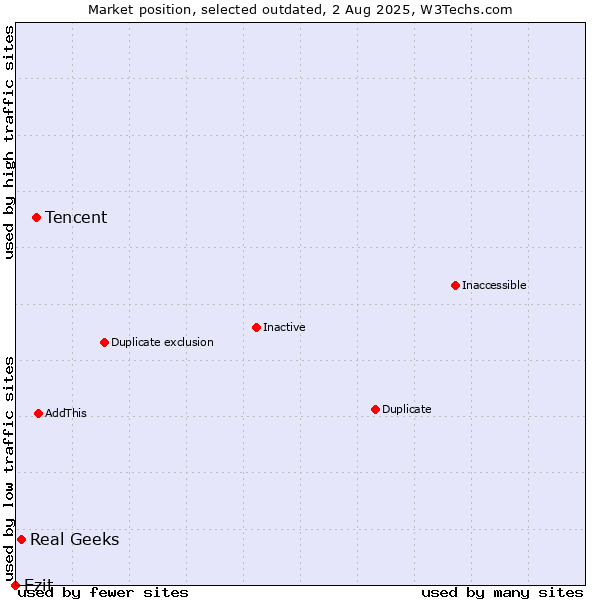 Market position of Tencent vs. Real Geeks vs. Ezit