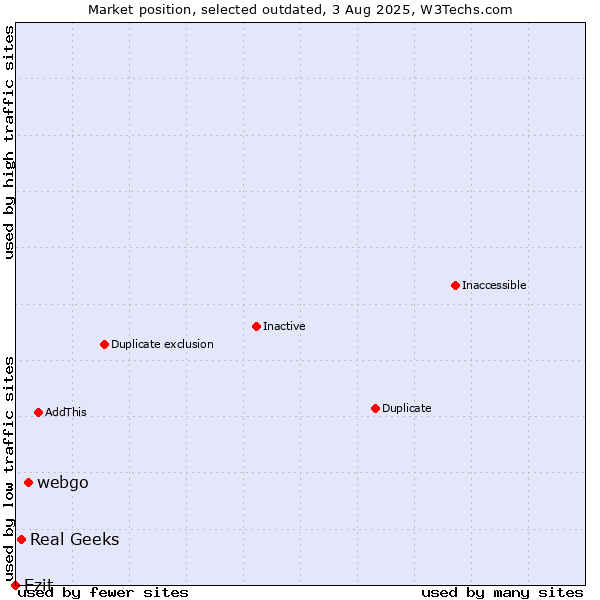 Market position of webgo vs. Real Geeks vs. Ezit