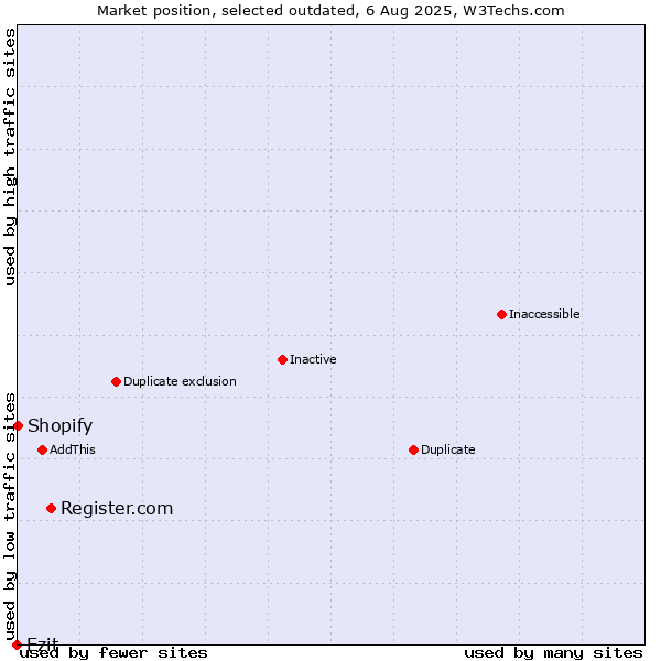 Market position of Register.com vs. Ezit vs. Shopify