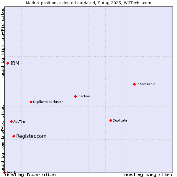 Market position of Register.com vs. IBM vs. Ezit