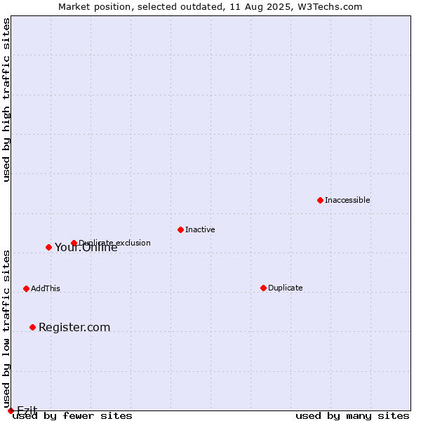 Market position of Your.Online vs. Register.com vs. Ezit