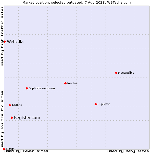 Market position of Register.com vs. Ezit vs. Webzilla