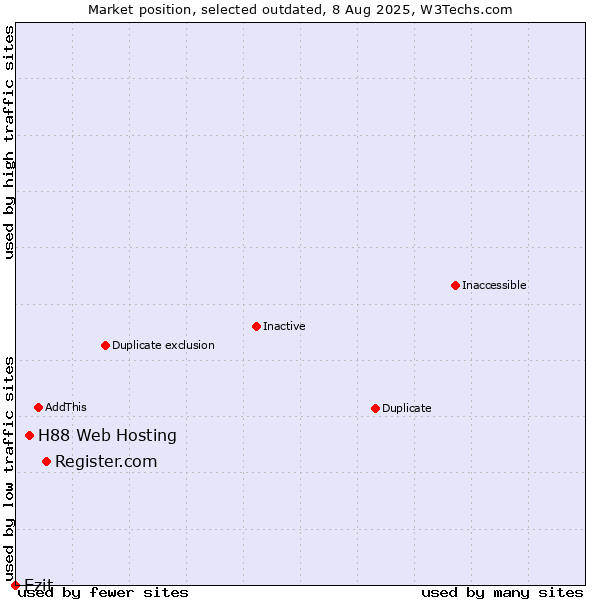 Market position of Register.com vs. H88 Web Hosting vs. Ezit