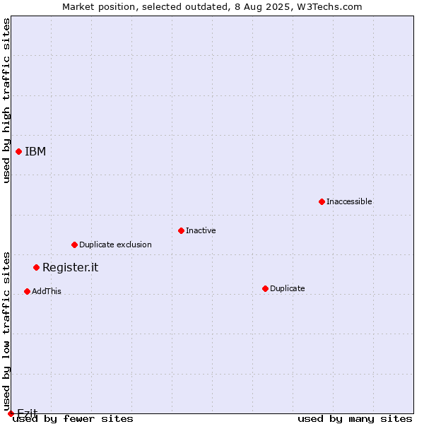 Market position of Register.it vs. IBM vs. Ezit