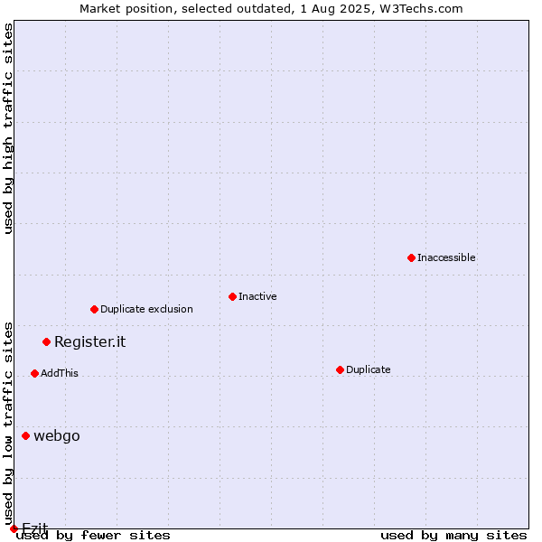 Market position of Register.it vs. webgo vs. Ezit