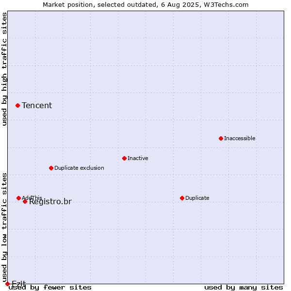 Market position of Registro.br vs. Tencent vs. Ezit
