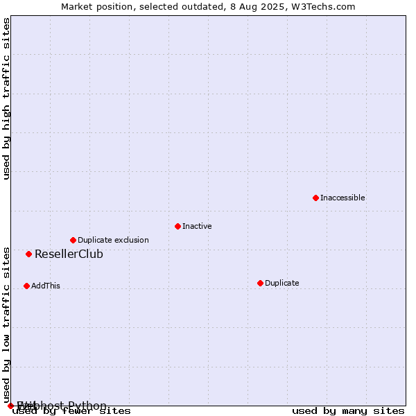Market position of ResellerClub vs. Ezit vs. Webhost Python