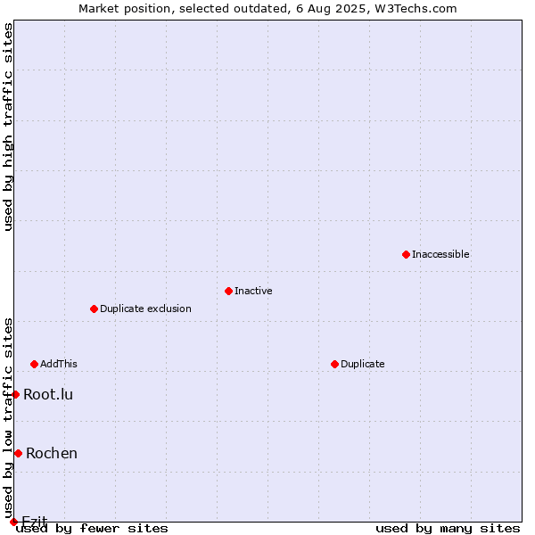Market position of Rochen vs. Ezit vs. Root.lu