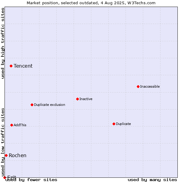 Market position of Tencent vs. Rochen vs. Ezit