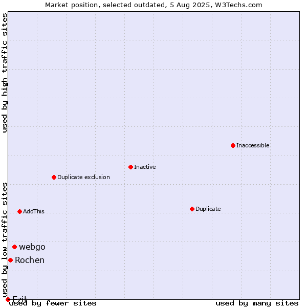 Market position of webgo vs. Rochen vs. Ezit