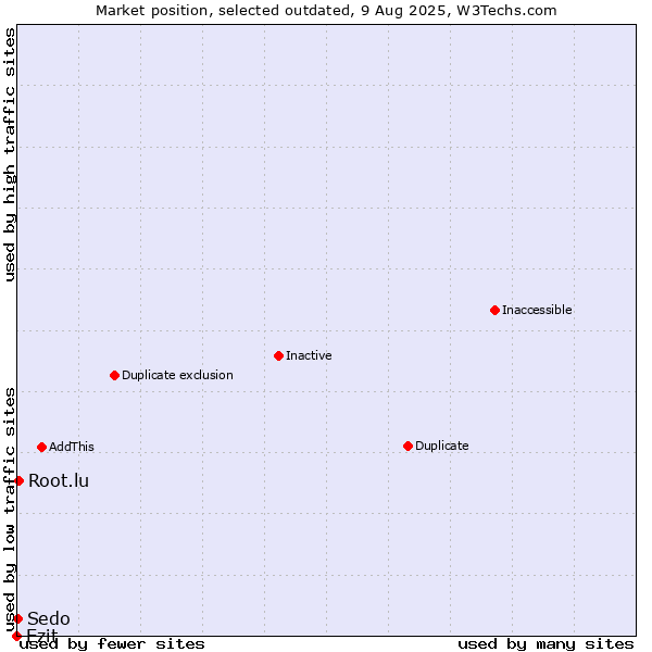 Market position of Ezit vs. Root.lu vs. Sedo