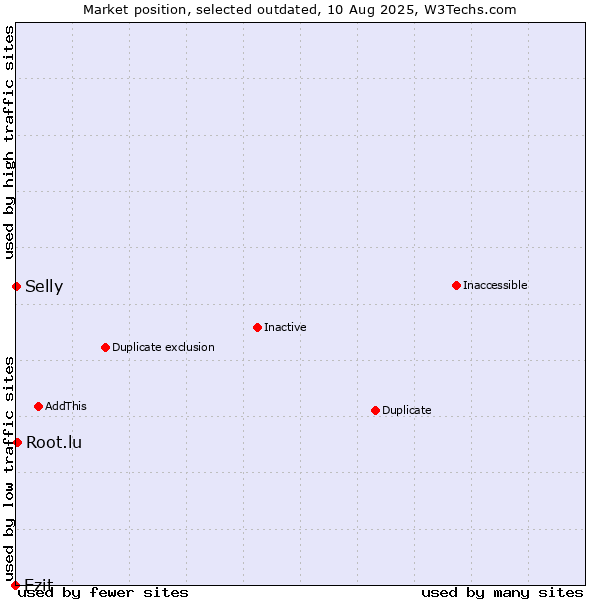 Market position of Ezit vs. Root.lu vs. Selly