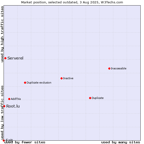 Market position of Serverel vs. Ezit vs. Root.lu