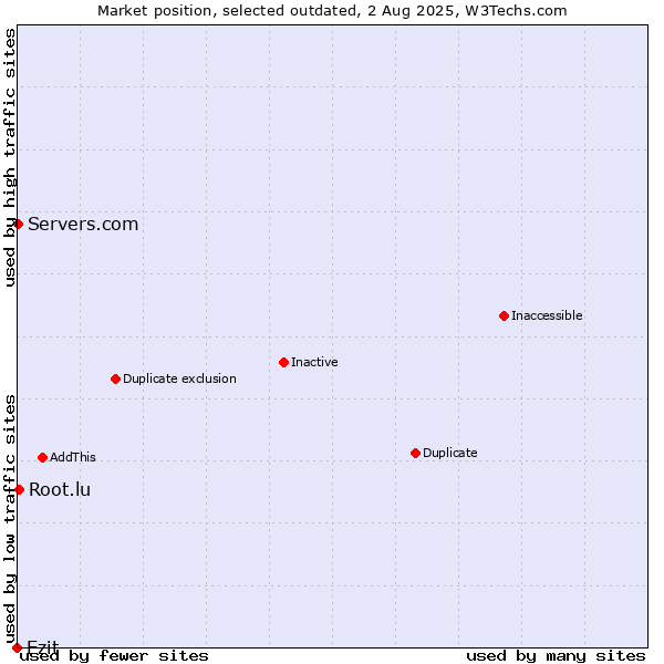 Market position of Ezit vs. Root.lu vs. Servers.com