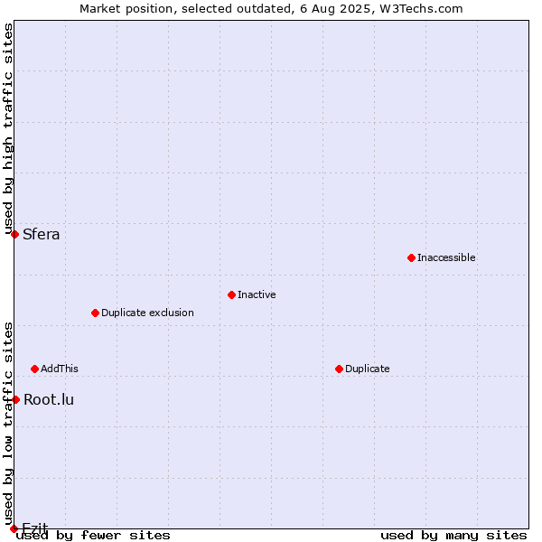 Market position of Ezit vs. Root.lu vs. Sfera