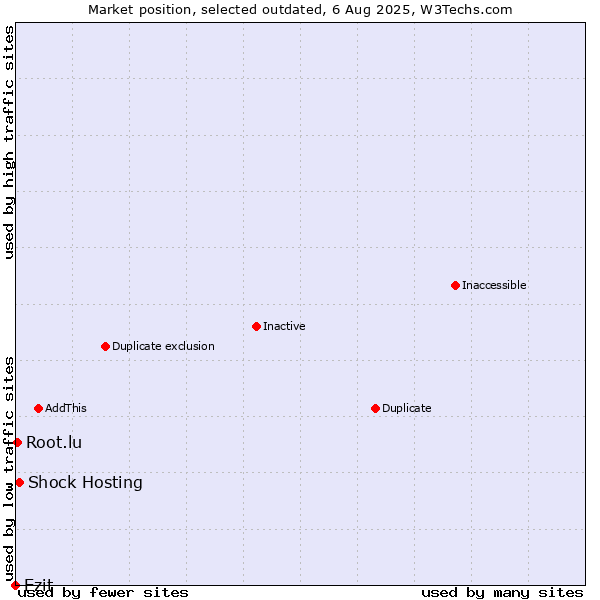 Market position of Ezit vs. Shock Hosting vs. Root.lu