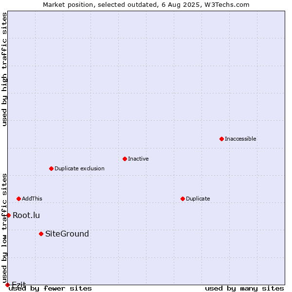 Market position of SiteGround vs. Ezit vs. Root.lu