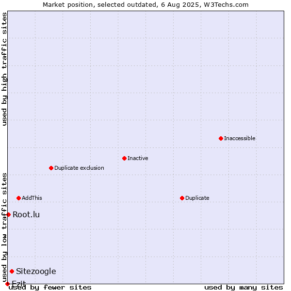 Market position of Sitezoogle vs. Ezit vs. Root.lu