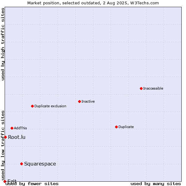 Market position of Squarespace vs. Ezit vs. Root.lu