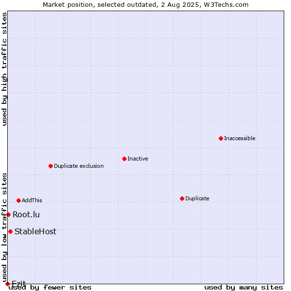 Market position of StableHost vs. Ezit vs. Root.lu