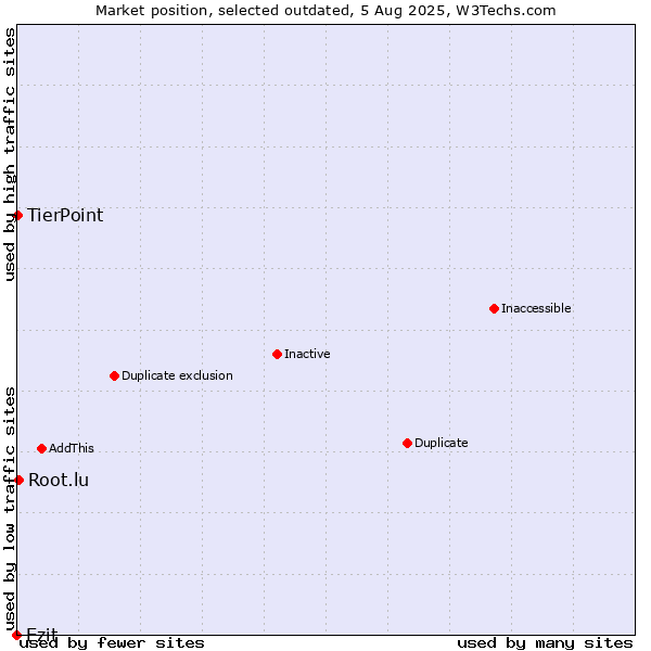 Market position of Ezit vs. Root.lu vs. TierPoint