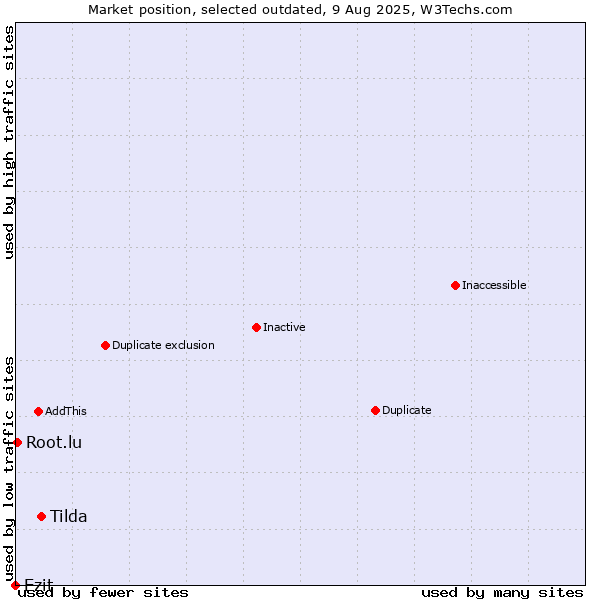Market position of Tilda vs. Ezit vs. Root.lu