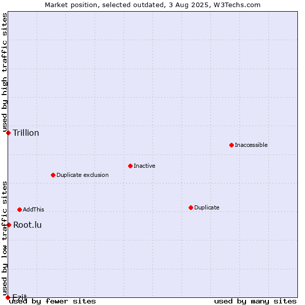 Market position of Ezit vs. Root.lu vs. Trillion