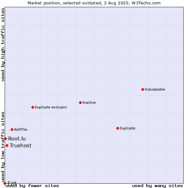 Market position of Truehost vs. Ezit vs. Root.lu