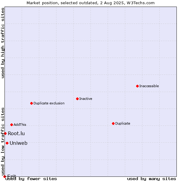 Market position of Uniweb vs. Ezit vs. Root.lu