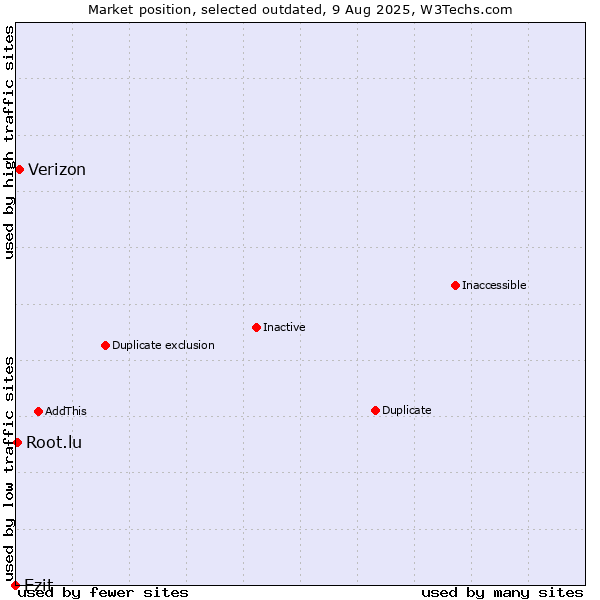 Market position of Ezit vs. Verizon vs. Root.lu