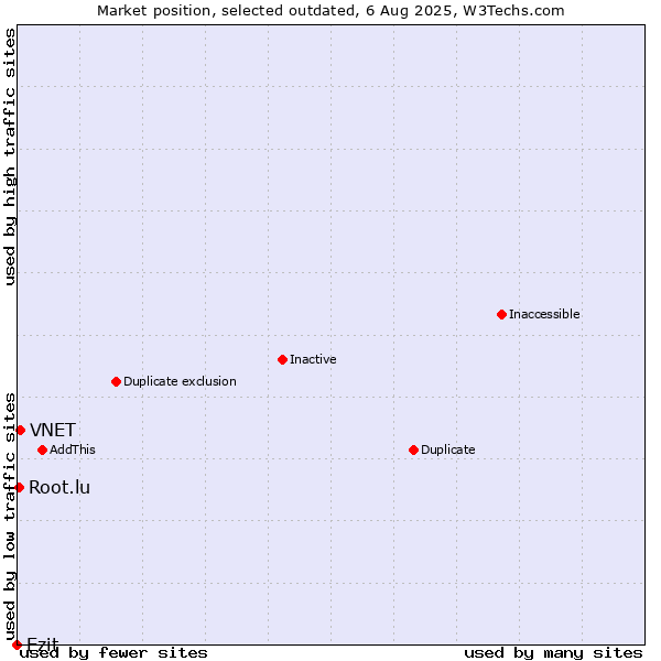 Market position of Ezit vs. VNET vs. Root.lu