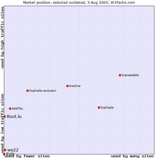 Market position of Ezit vs. we22 vs. Root.lu