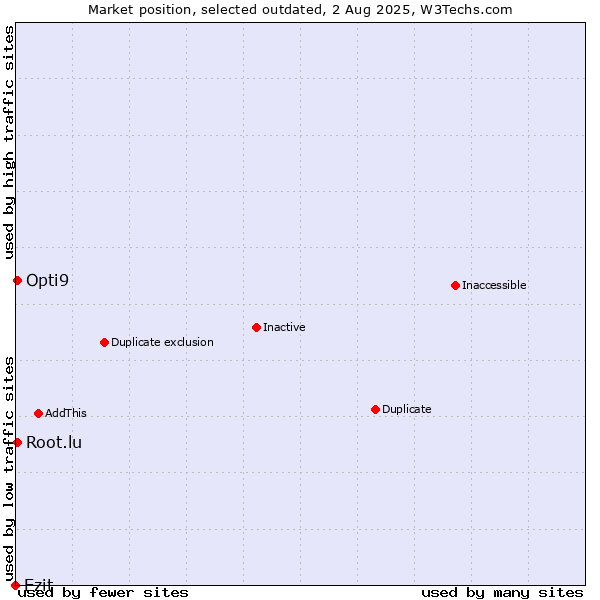 Market position of Ezit vs. Opti9 vs. Root.lu