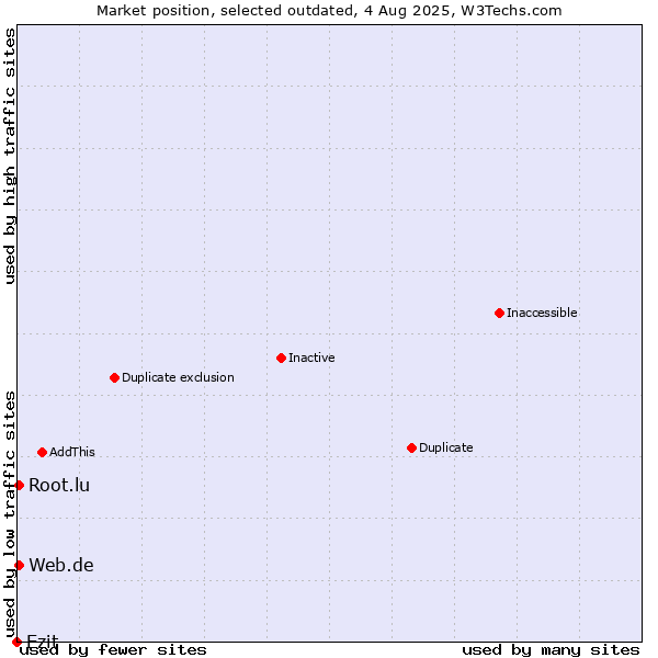 Market position of Ezit vs. Web.de vs. Root.lu