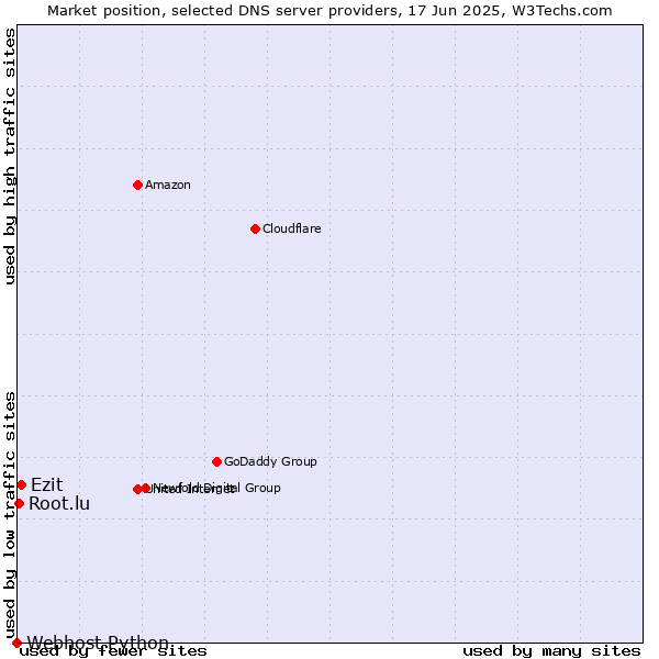 Market position of Ezit vs. Root.lu vs. Webhost Python