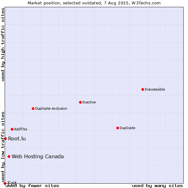 Market position of Web Hosting Canada vs. Ezit vs. Root.lu