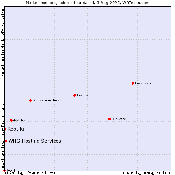 Market position of Ezit vs. WHG Hosting Services vs. Root.lu