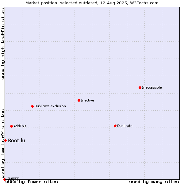 Market position of Ezit vs. Root.lu vs. WIIT