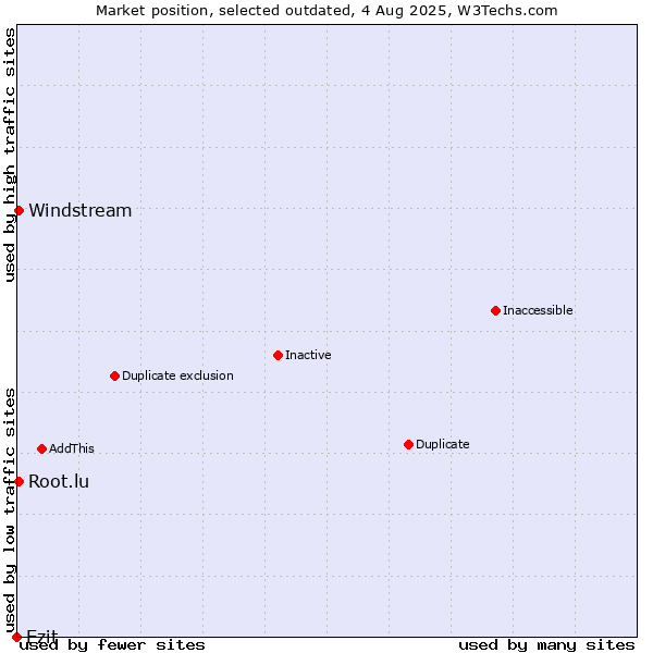 Market position of Ezit vs. Windstream vs. Root.lu