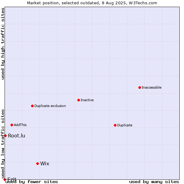 Market position of Wix vs. Ezit vs. Root.lu