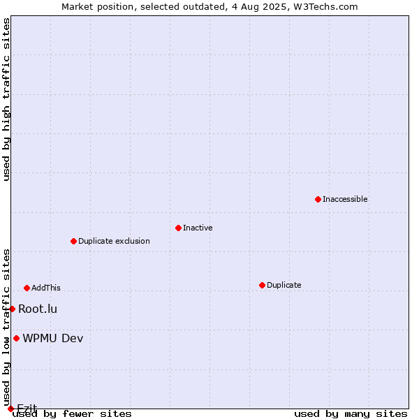 Market position of WPMU Dev vs. Ezit vs. Root.lu