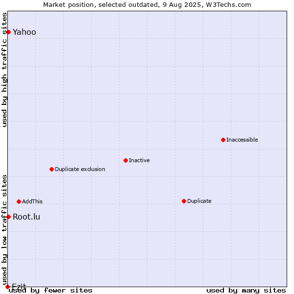 Market position of Ezit vs. Yahoo vs. Root.lu