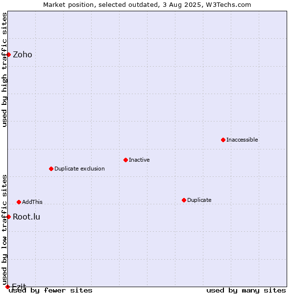 Market position of Ezit vs. Zoho vs. Root.lu