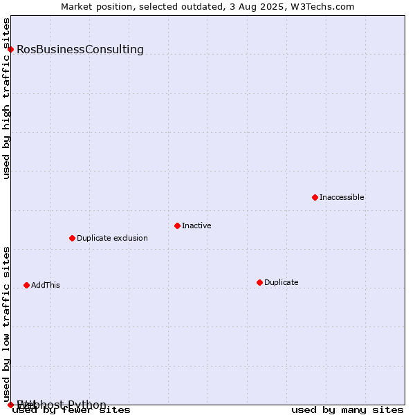 Market position of Ezit vs. RosBusinessConsulting vs. Webhost Python