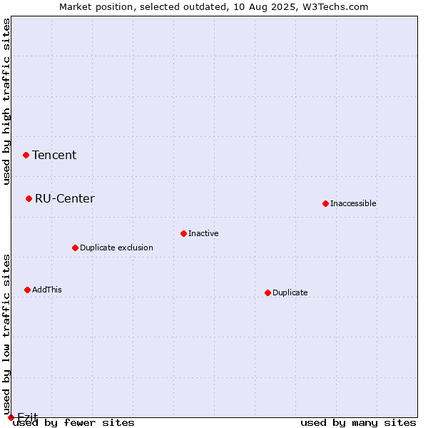 Market position of RU-Center vs. Tencent vs. Ezit