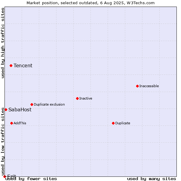 Market position of Tencent vs. Ezit vs. SabaHost