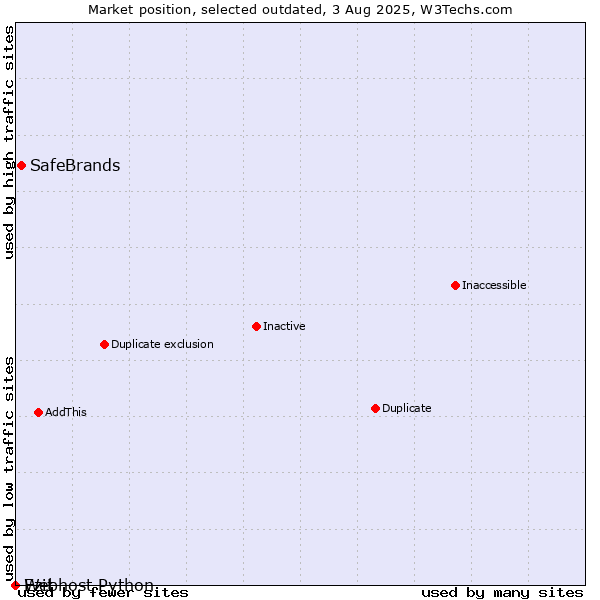 Market position of SafeBrands vs. Ezit vs. Webhost Python