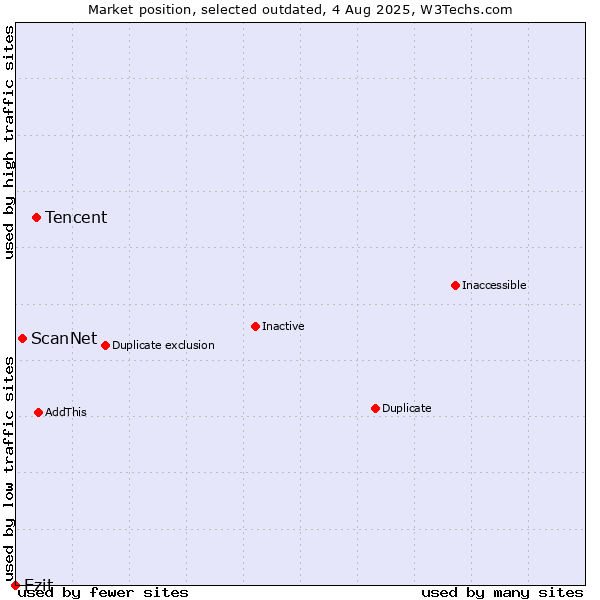 Market position of Tencent vs. ScanNet vs. Ezit